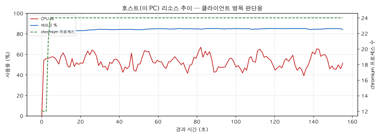 호스트(PC) 리소스 추이