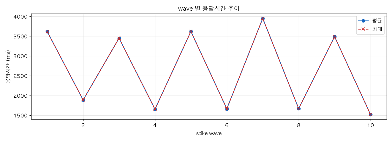 wave 별 응답시간 추이