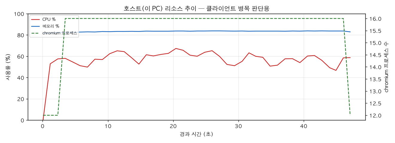 호스트(PC) 리소스 추이