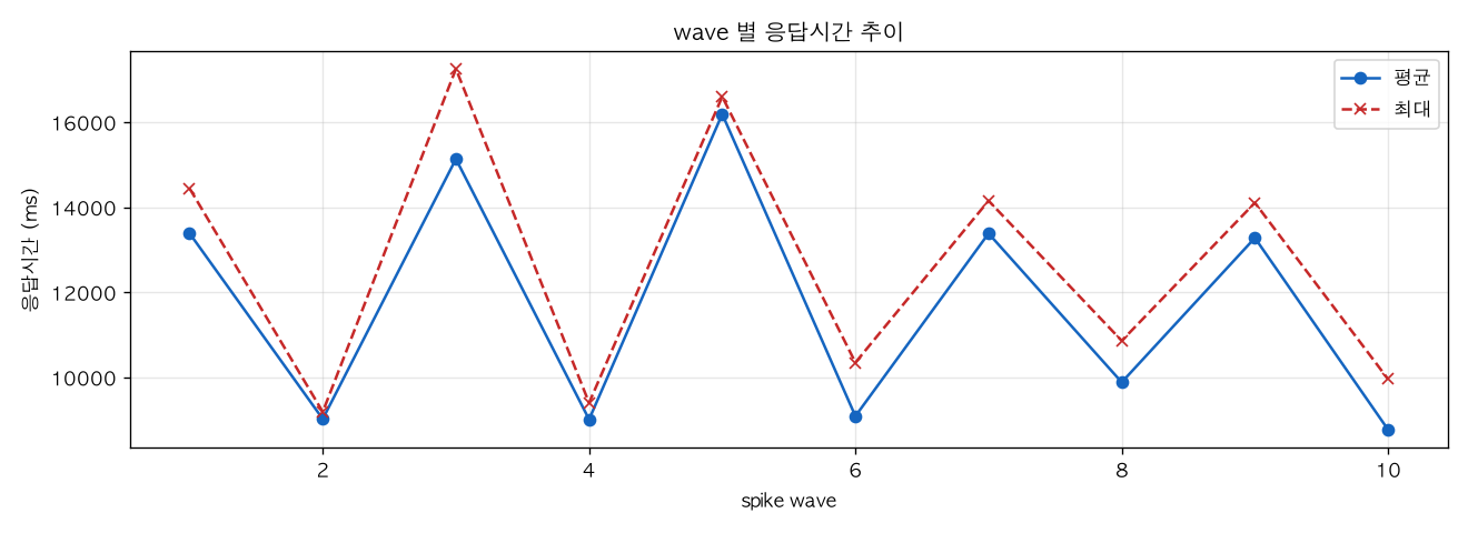 wave 별 응답시간 추이