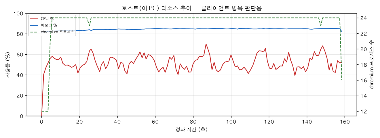 호스트(PC) 리소스 추이