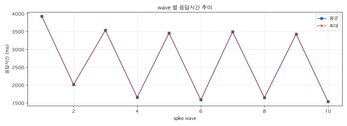 wave 별 응답시간 추이