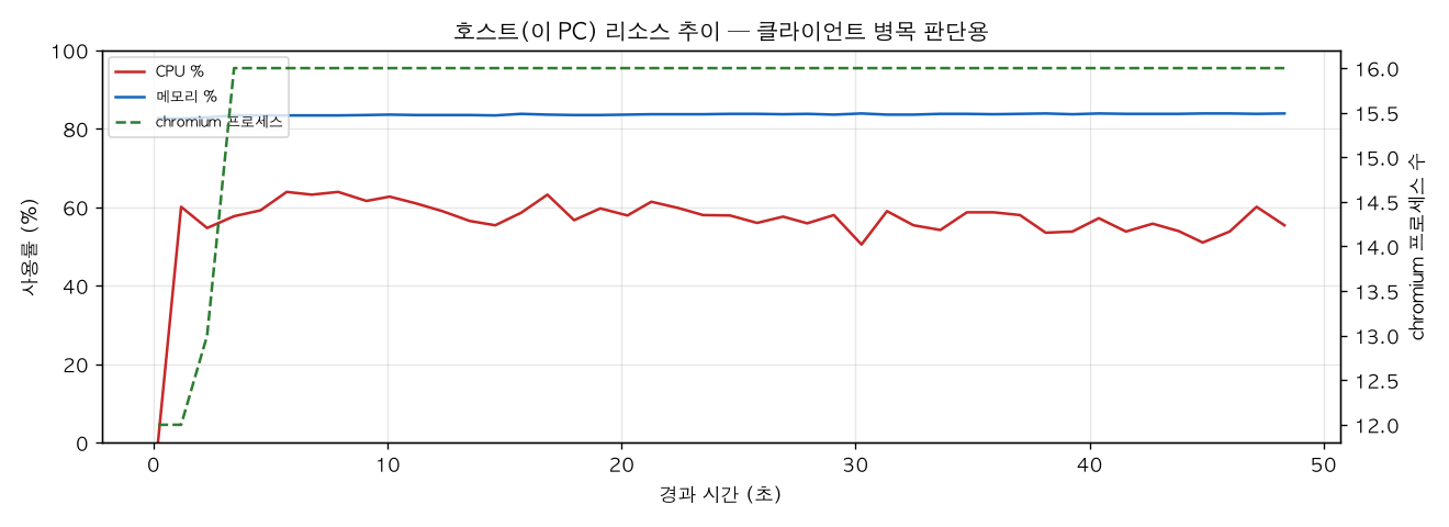 호스트(PC) 리소스 추이
