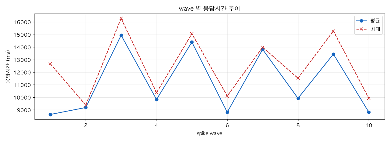 wave 별 응답시간 추이