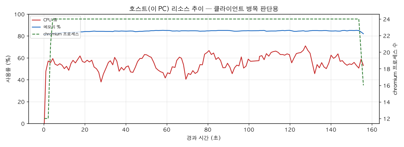 호스트(PC) 리소스 추이