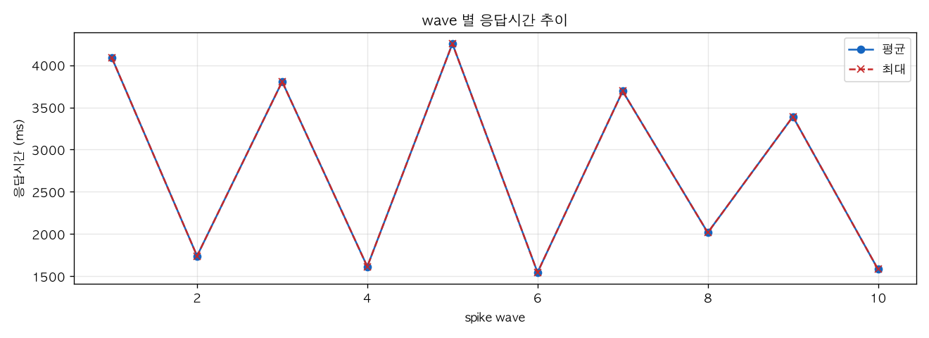 wave 별 응답시간 추이