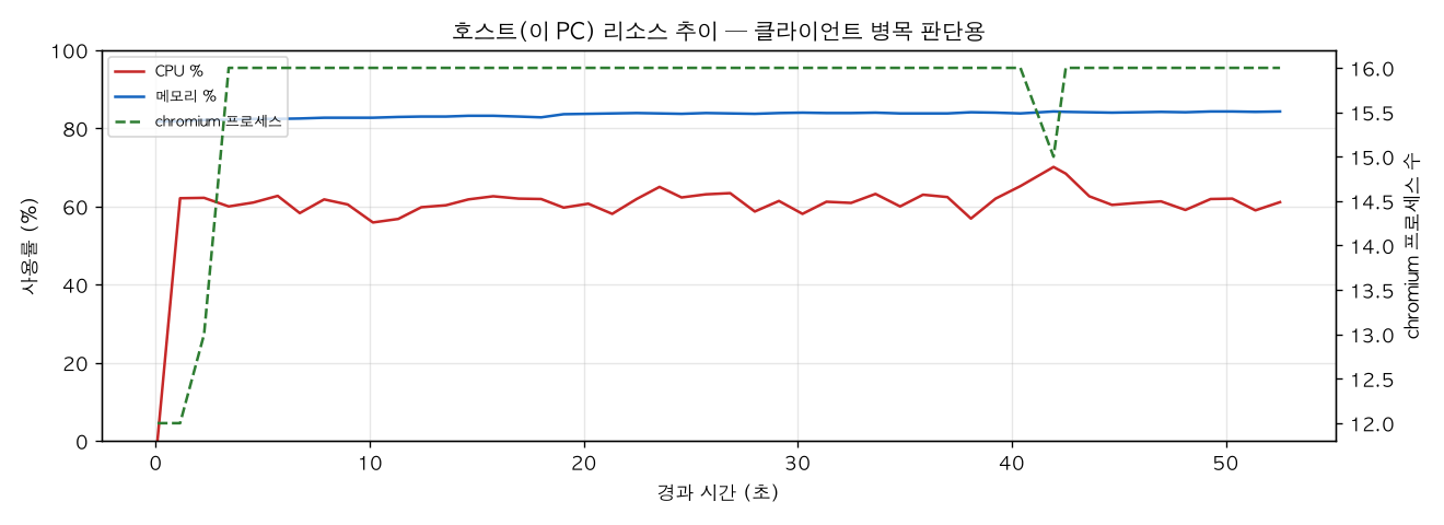 호스트(PC) 리소스 추이