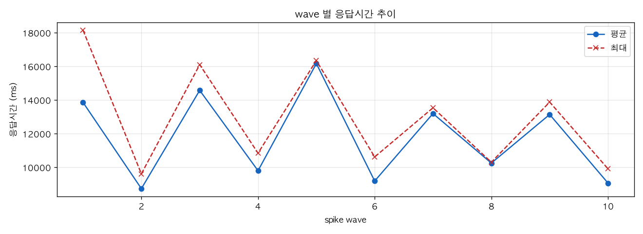 wave 별 응답시간 추이