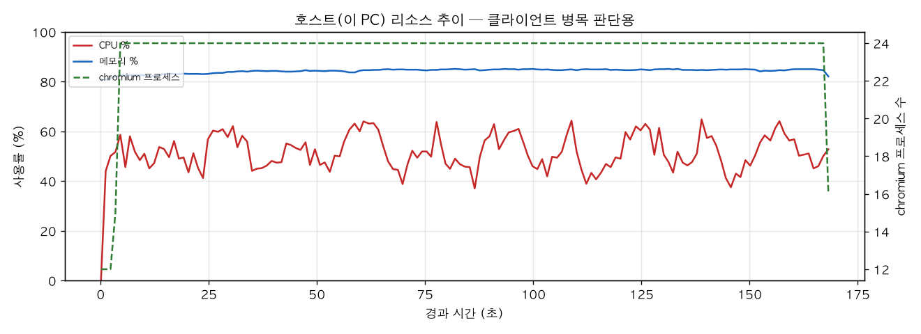 호스트(PC) 리소스 추이