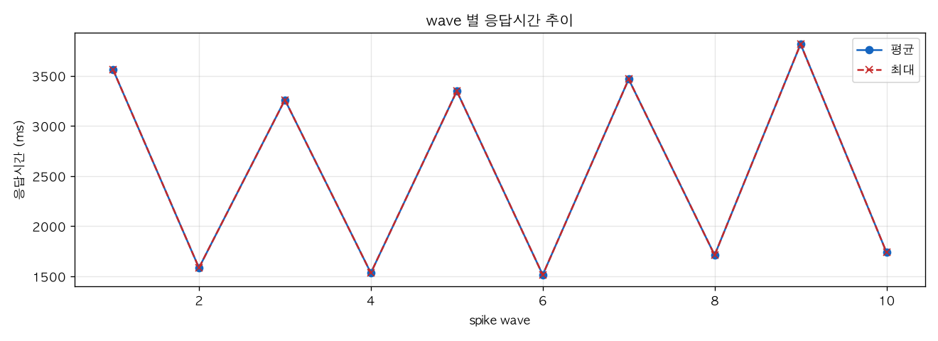 wave 별 응답시간 추이