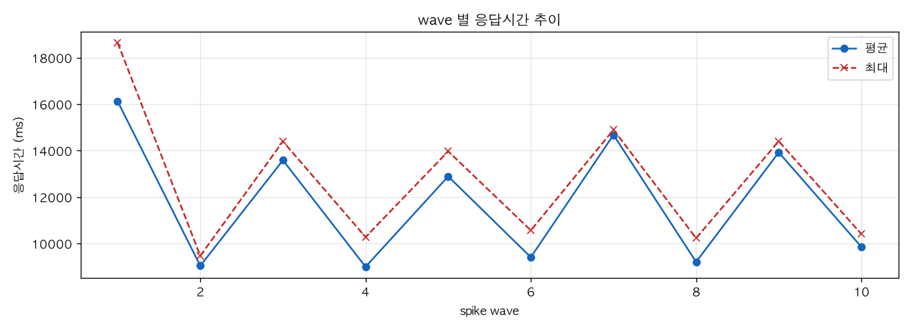 wave 별 응답시간 추이