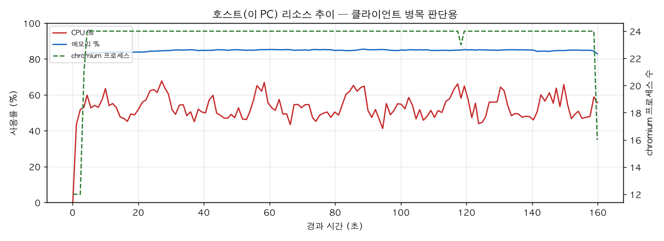 호스트(PC) 리소스 추이