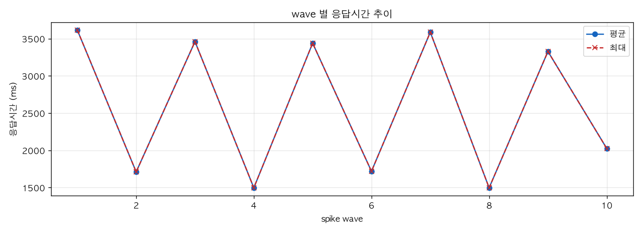 wave 별 응답시간 추이