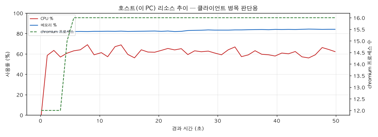 호스트(PC) 리소스 추이