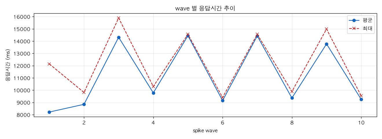 wave 별 응답시간 추이