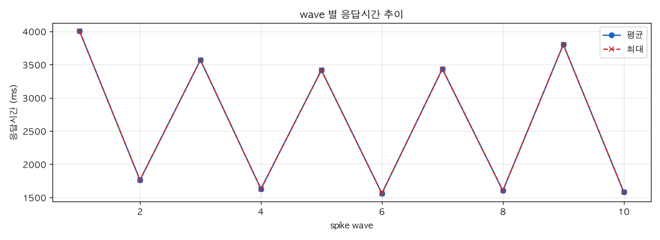 wave 별 응답시간 추이