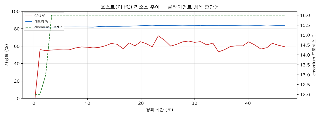 호스트(PC) 리소스 추이