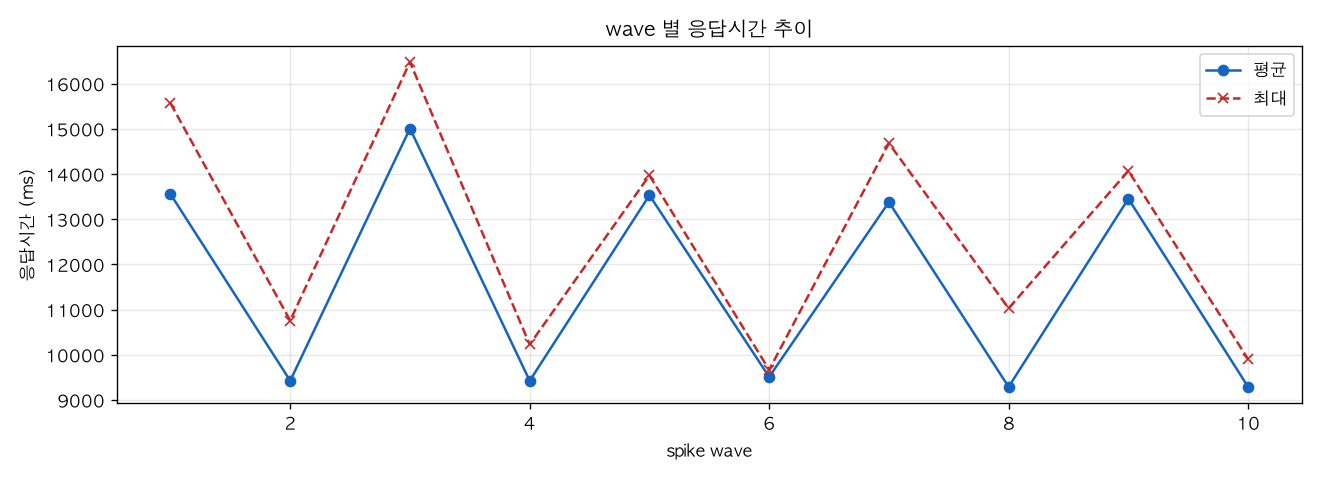 wave 별 응답시간 추이