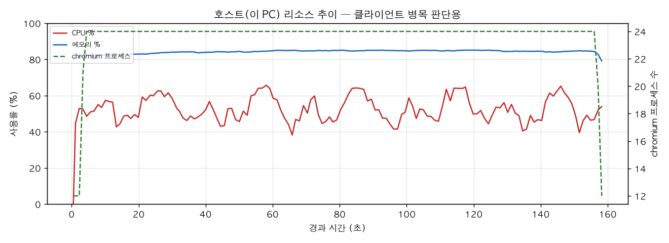 호스트(PC) 리소스 추이