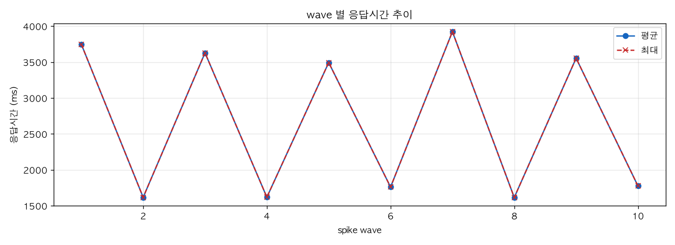 wave 별 응답시간 추이