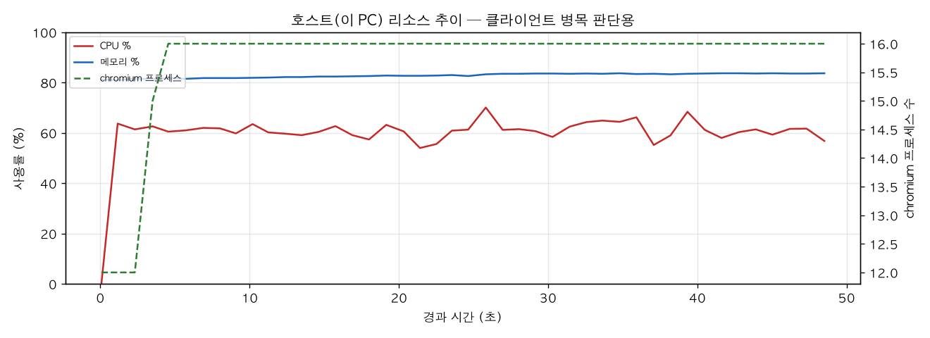 호스트(PC) 리소스 추이