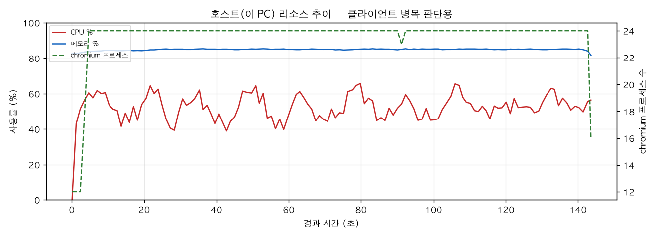 호스트(PC) 리소스 추이