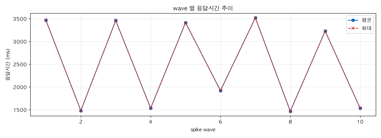 wave 별 응답시간 추이