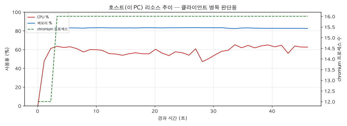 호스트(PC) 리소스 추이