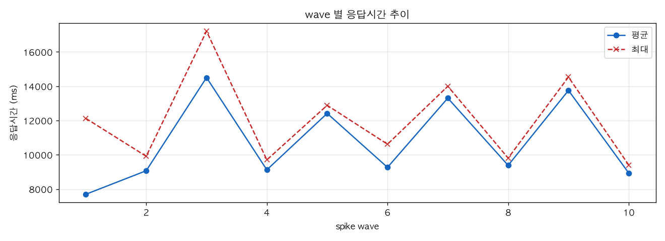 wave 별 응답시간 추이