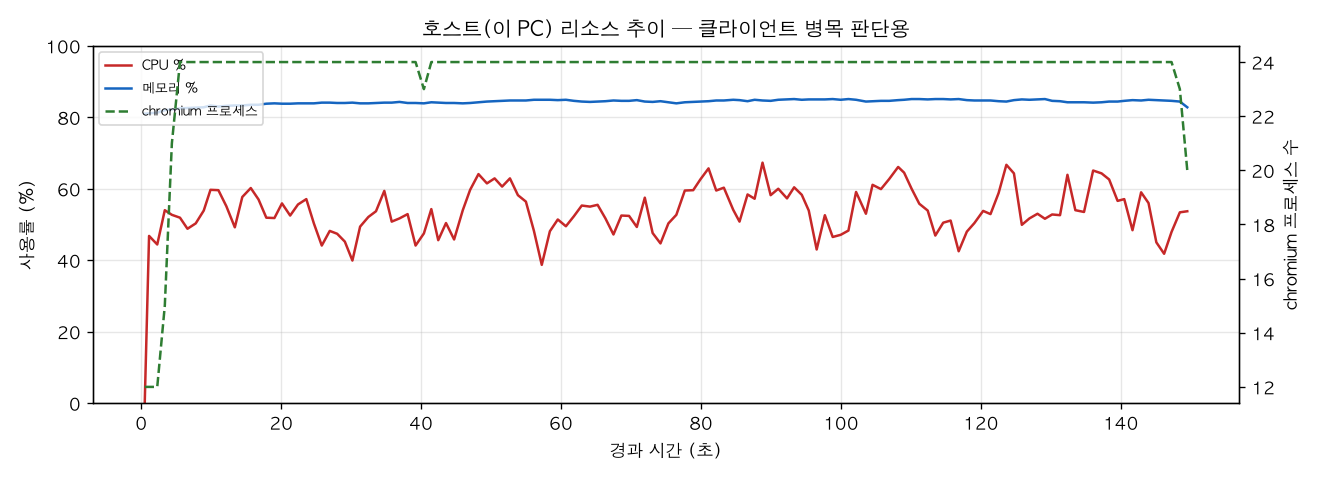 호스트(PC) 리소스 추이