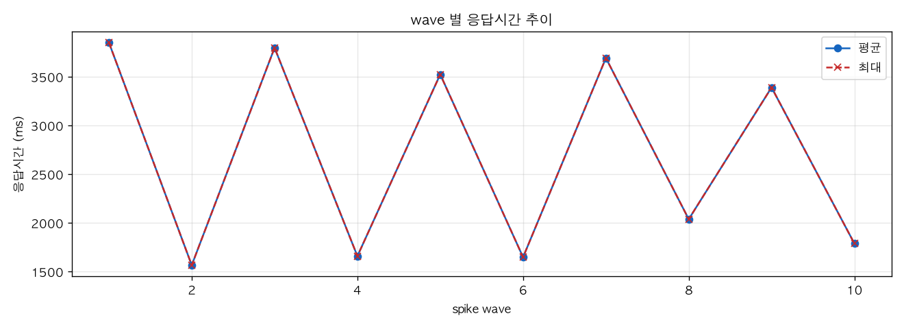 wave 별 응답시간 추이