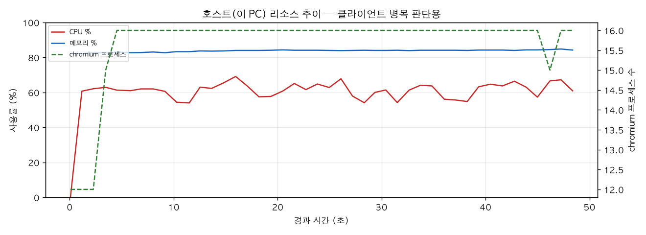 호스트(PC) 리소스 추이