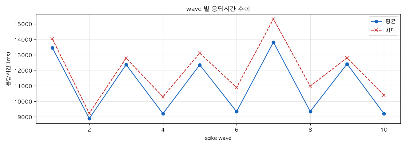 wave 별 응답시간 추이