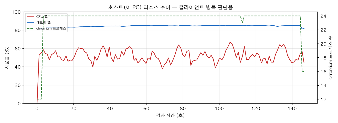 호스트(PC) 리소스 추이