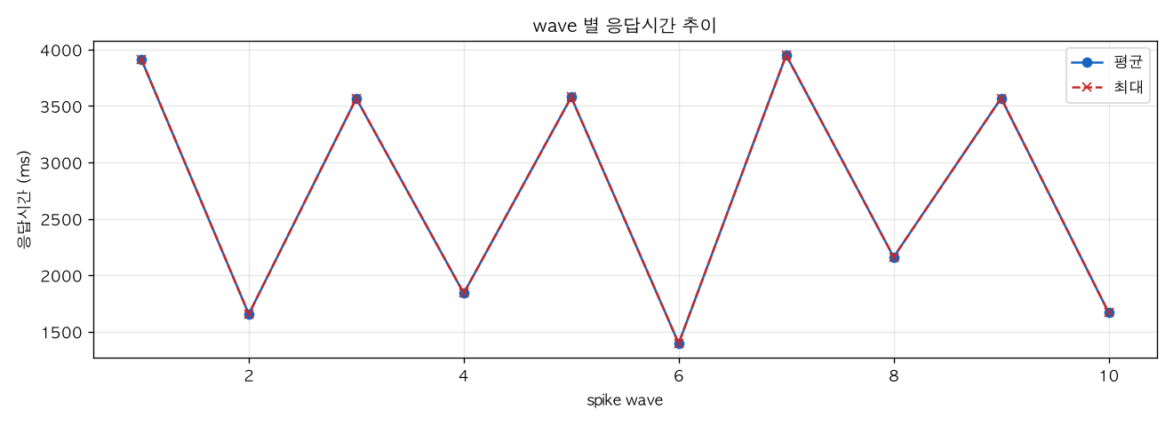 wave 별 응답시간 추이