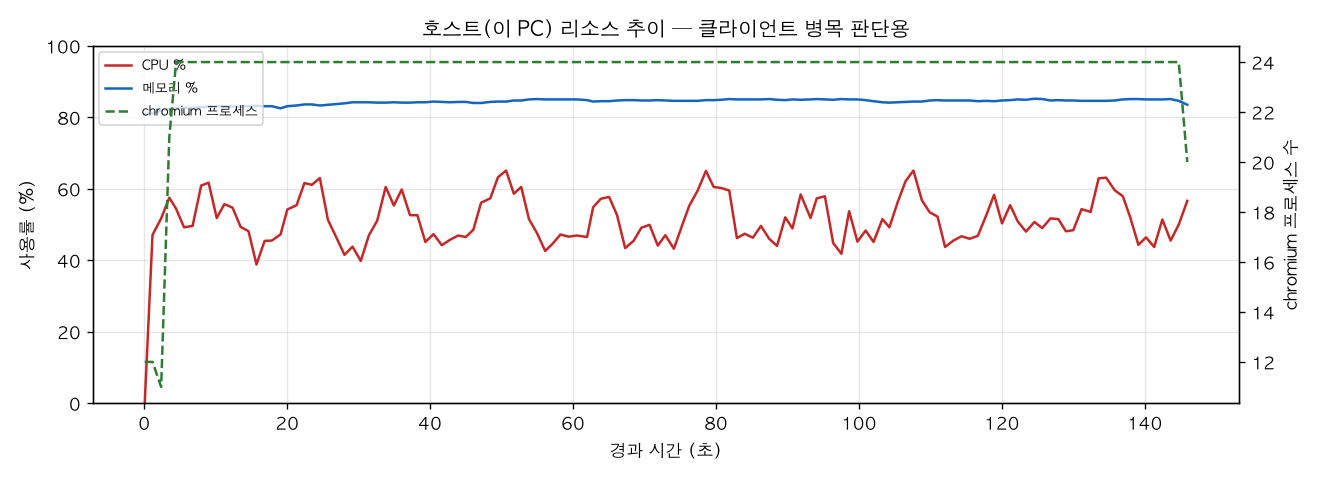 호스트(PC) 리소스 추이