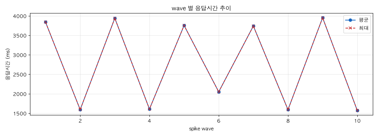 wave 별 응답시간 추이