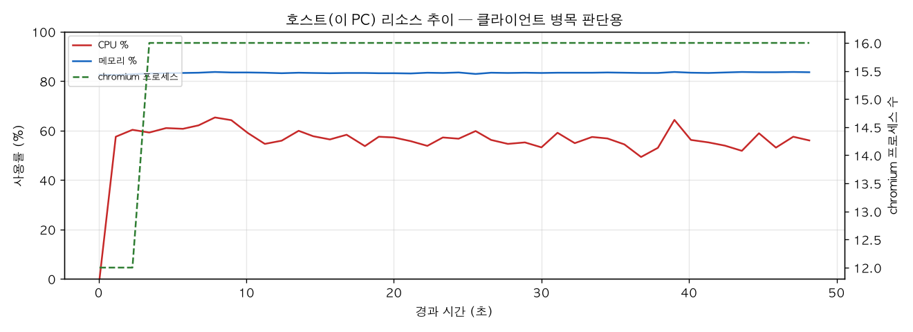 호스트(PC) 리소스 추이