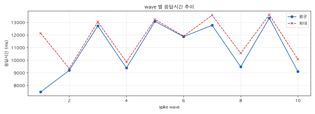 wave 별 응답시간 추이