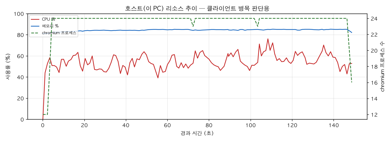 호스트(PC) 리소스 추이