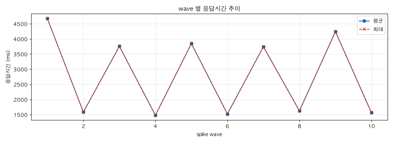 wave 별 응답시간 추이