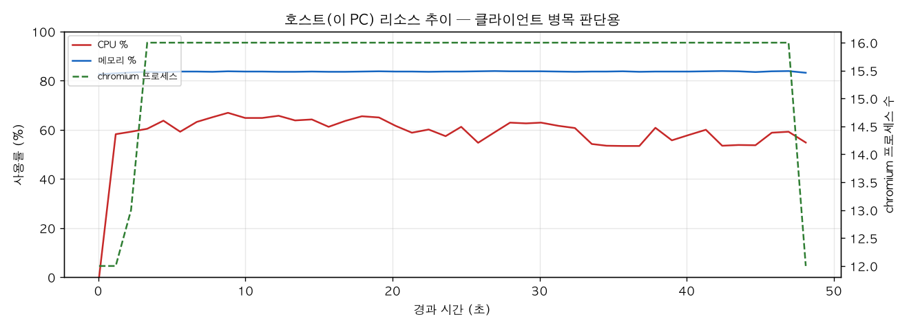 호스트(PC) 리소스 추이