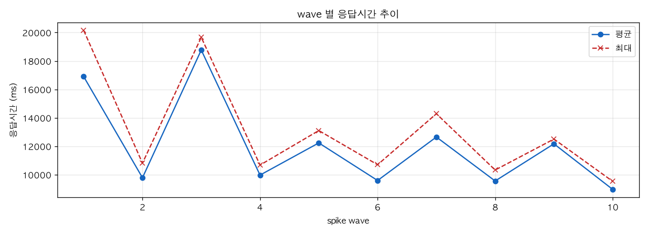 wave 별 응답시간 추이