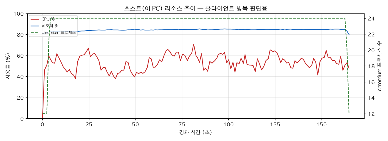 호스트(PC) 리소스 추이