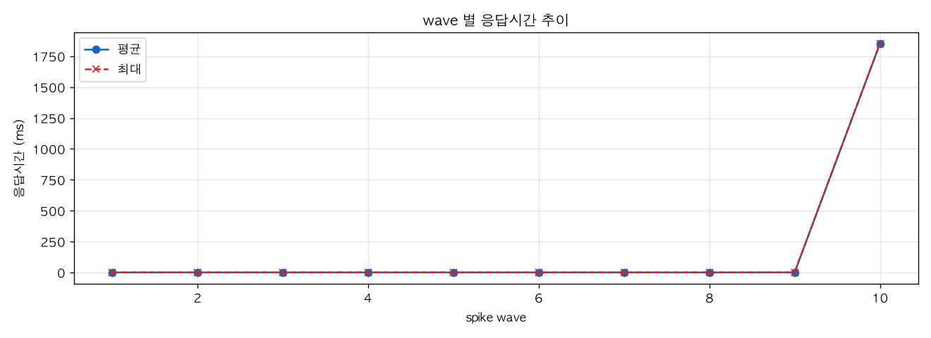 wave 별 응답시간 추이