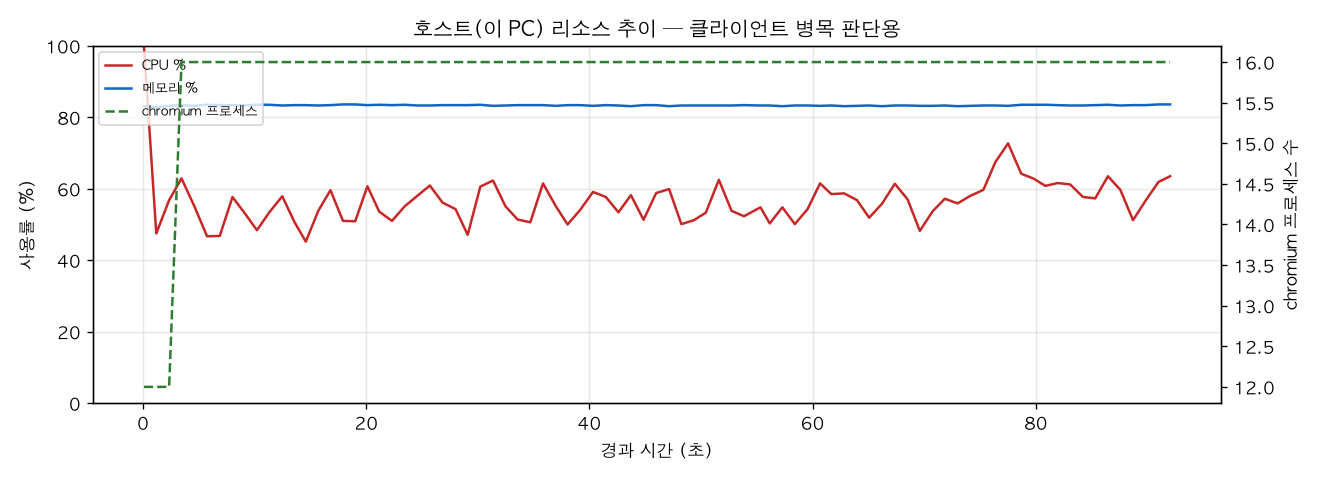 호스트(PC) 리소스 추이