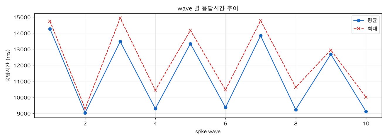 wave 별 응답시간 추이