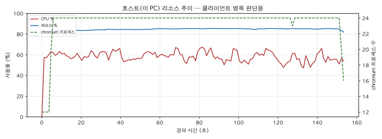 호스트(PC) 리소스 추이