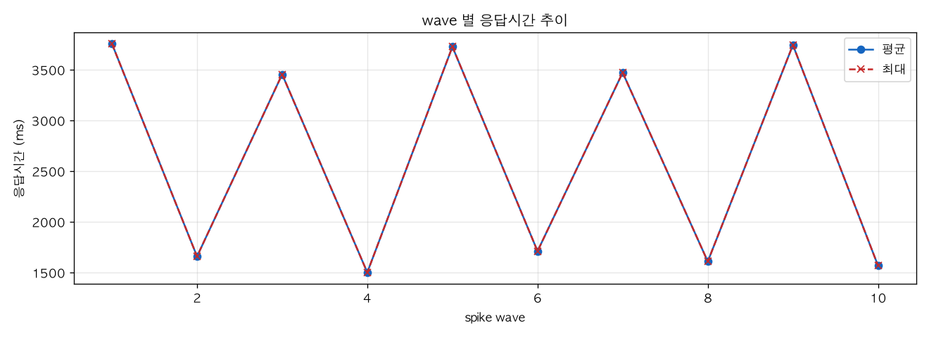 wave 별 응답시간 추이