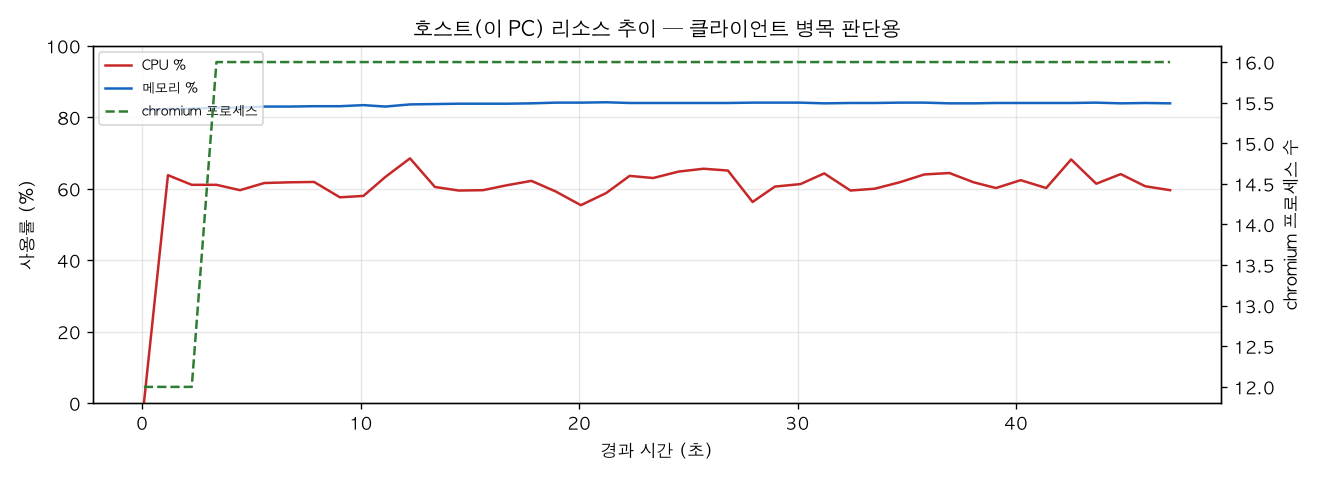 호스트(PC) 리소스 추이